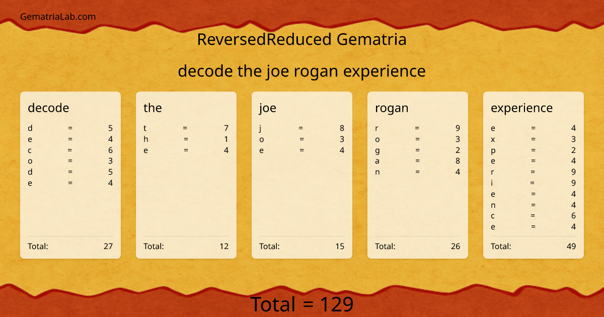 decode the joe rogan experience in reversedReduced Gematria